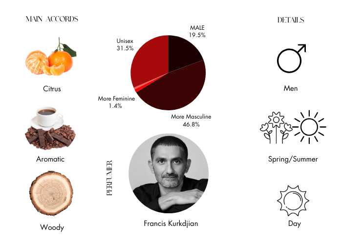 Maison Francis Kurkdjian Kurkdjian Amyris Homme 2.4-Oz. Eau De Toilette -  Men, Best Price and Reviews