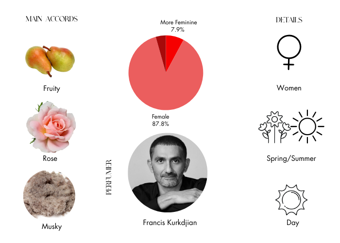 MFK Maison Francis Kurkdjian A la rose Eau De parfum Women 2.4oz