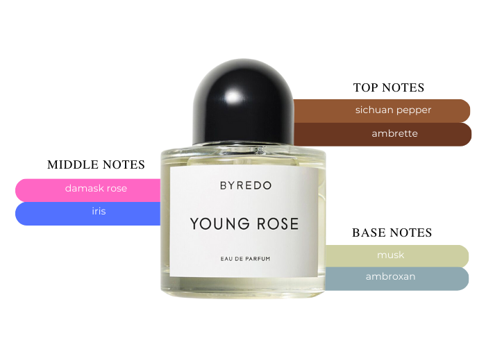 Byredo Young Rose - A Perfume that Breaks the Rules