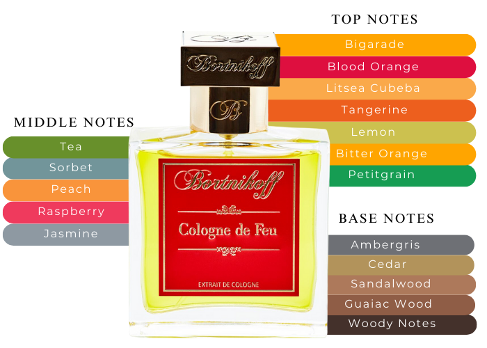 Cologne de Feu Bortnikoff perfume - a new fragrance for women and